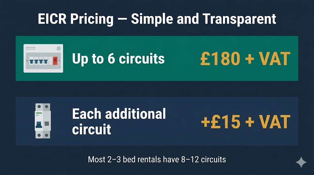 EICR pricing breakdown: £180 plus VAT for up to 6 circuits, plus £15 plus VAT per additional circuit