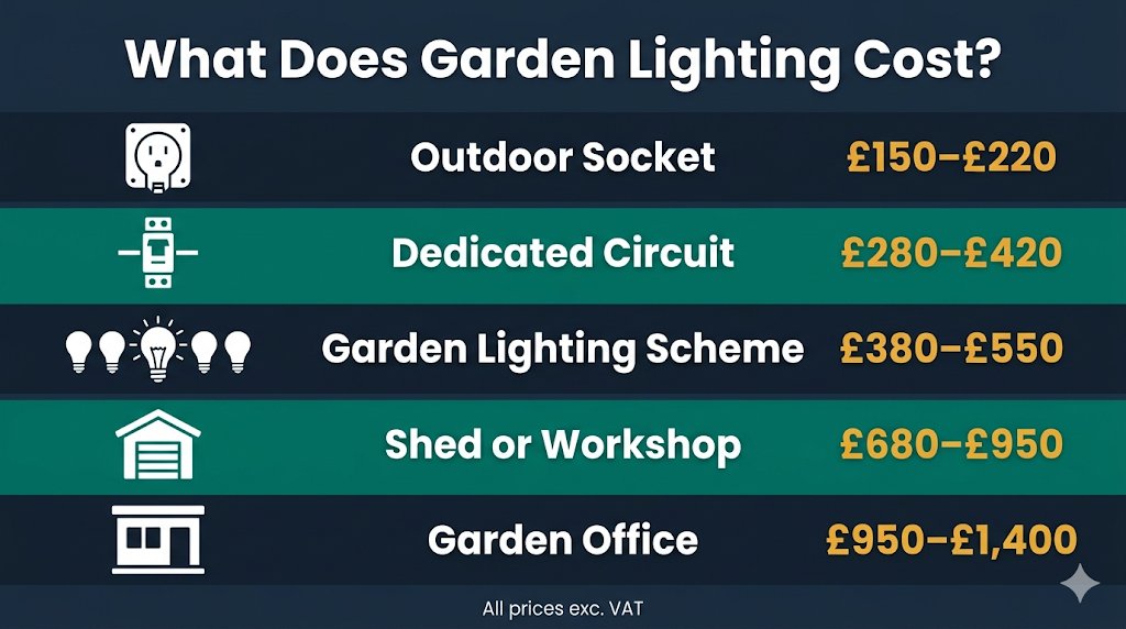 Garden lighting installation costs in York, from outdoor socket to full garden circuit and outbuilding supply