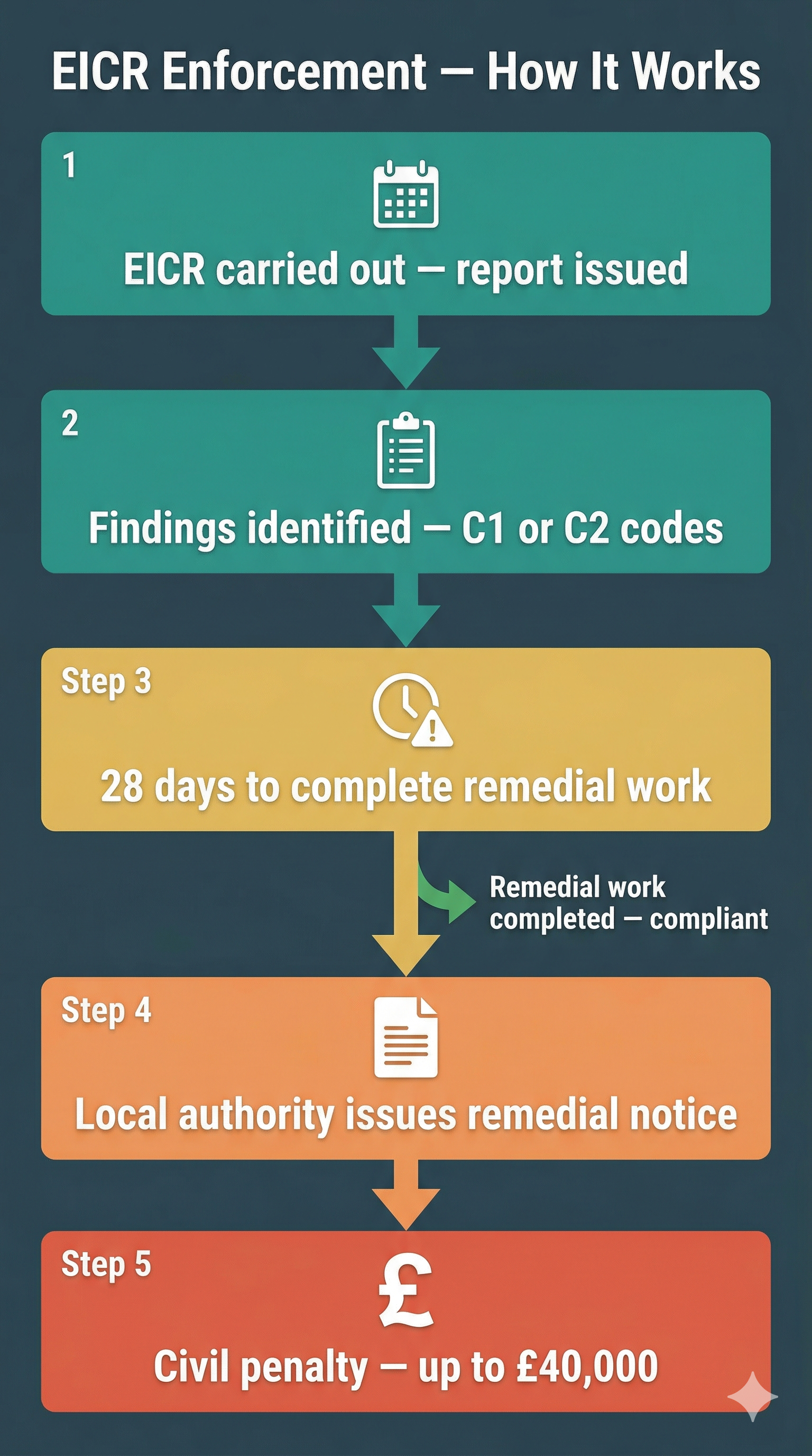 Infographic showing the EICR compliance timeline for landlords, report, copy to tenant, remedial work, and confirmation deadlines