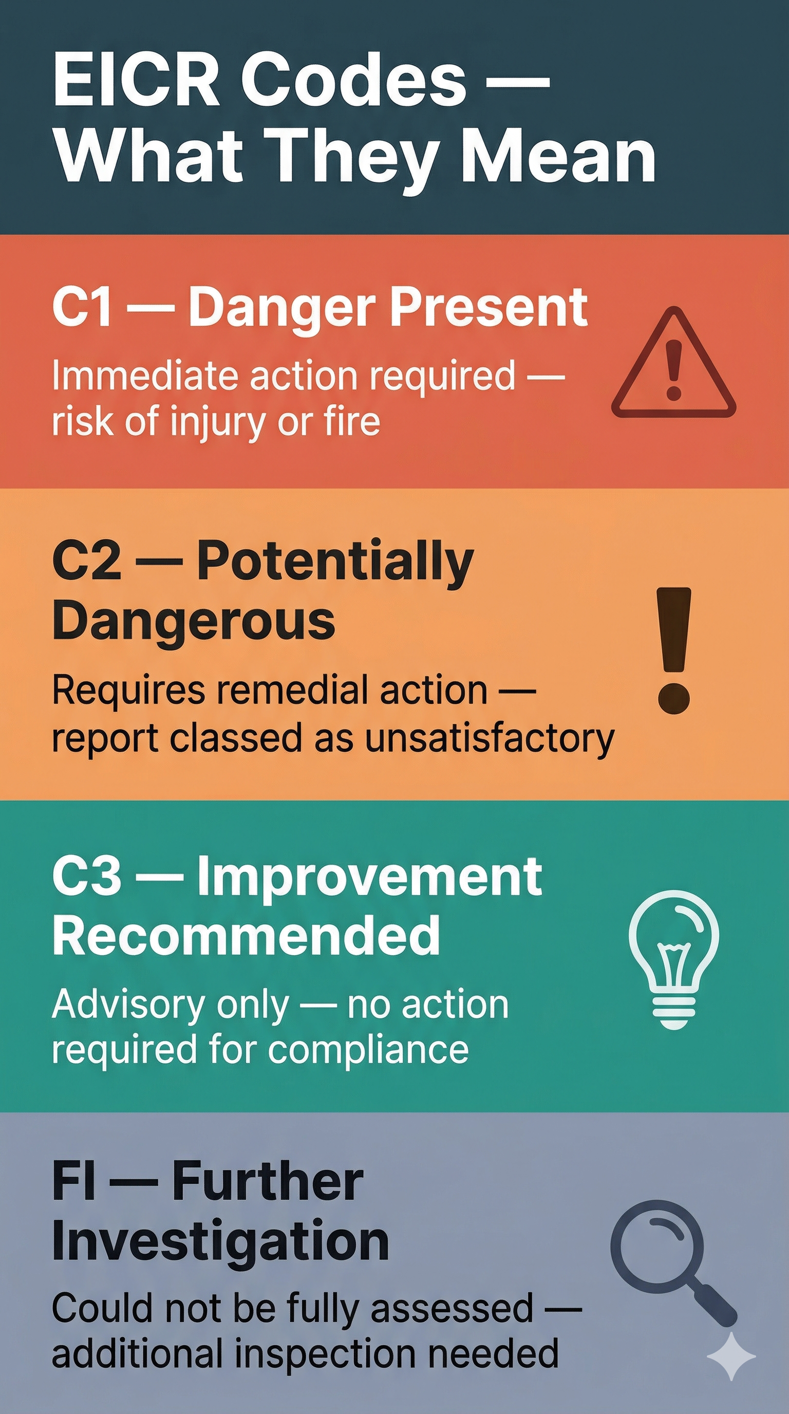 Infographic explaining EICR codes C1, C2, C3, and FI with severity levels and required actions