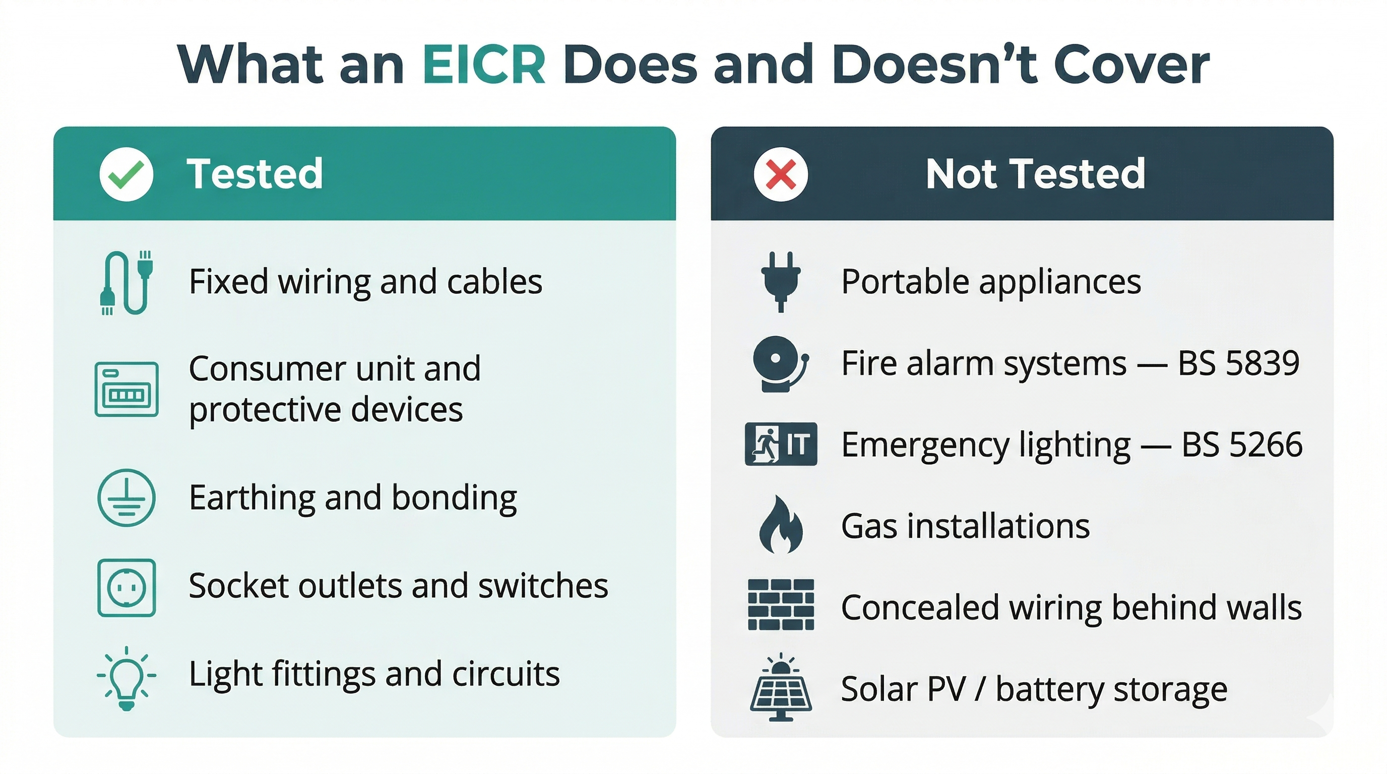 Infographic comparing what an EICR tests versus what it does not test