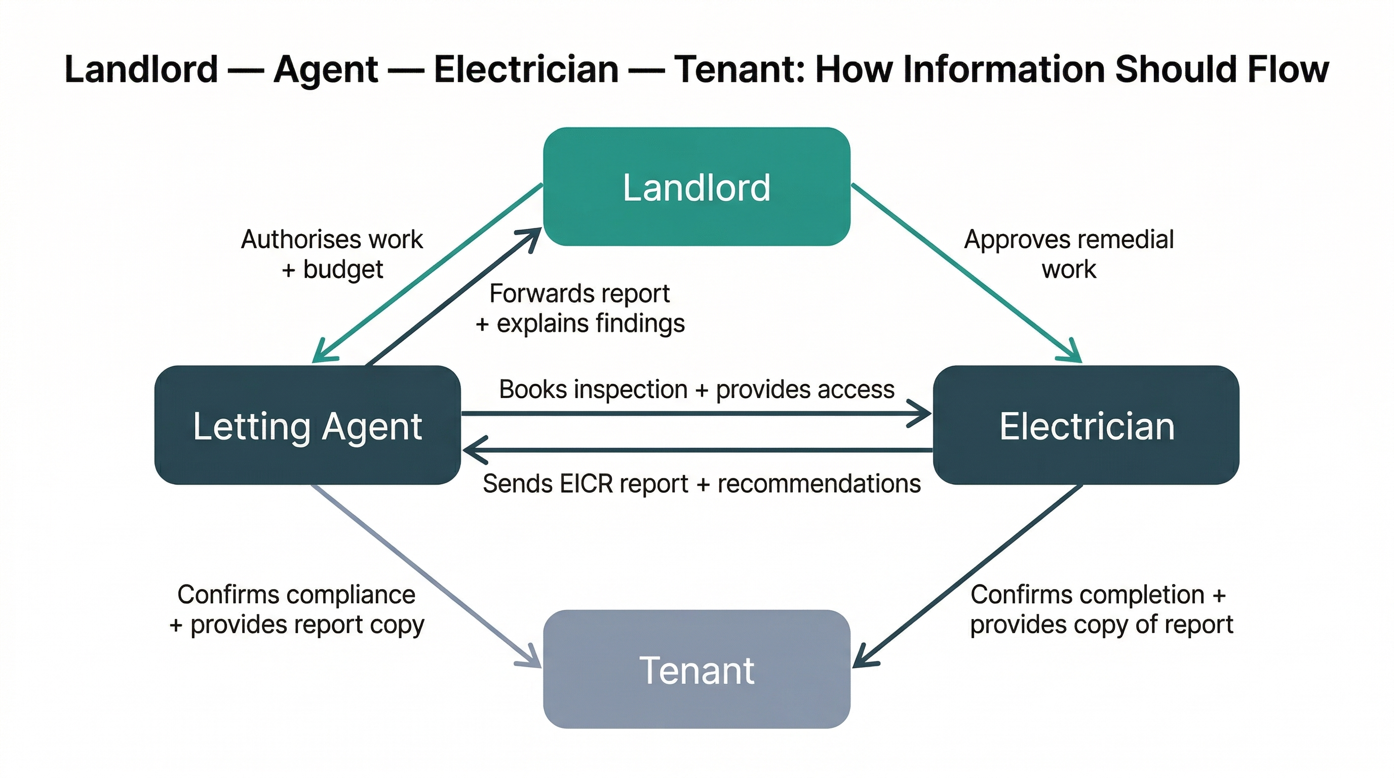 Flowchart showing the landlord, letting agent, and electrician workflow for EICR and electrical compliance